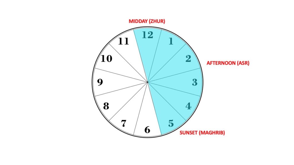 Prayer times for Daylight Savings Time, Early November to Early March. A circular clock face divided into twelve sections, with black numbers 1 through 12 around the edge. The segment from 12 to 5 is highlighted in blue. Red labels mark three points: "MIDDAY (ZHUR)" near 12, "AFTERNOON (ASR)" near 3, and "SUNSET (MAGHRIB)" near 6.