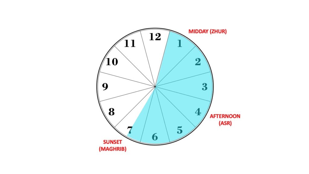Prayer times for September-October and March-April. A circular diagram resembling a clock face, divided into twelve sections labeled 1 through 12. Sections from 1 to 6 are shaded in light blue. Red text highlights three times: "MIDDAY (ZHUR)" near 12 at the top, "AFTERNOON (ASR)" near 3 on the right, and "SUNSET (MAGHRIB)" near 7 on the left.