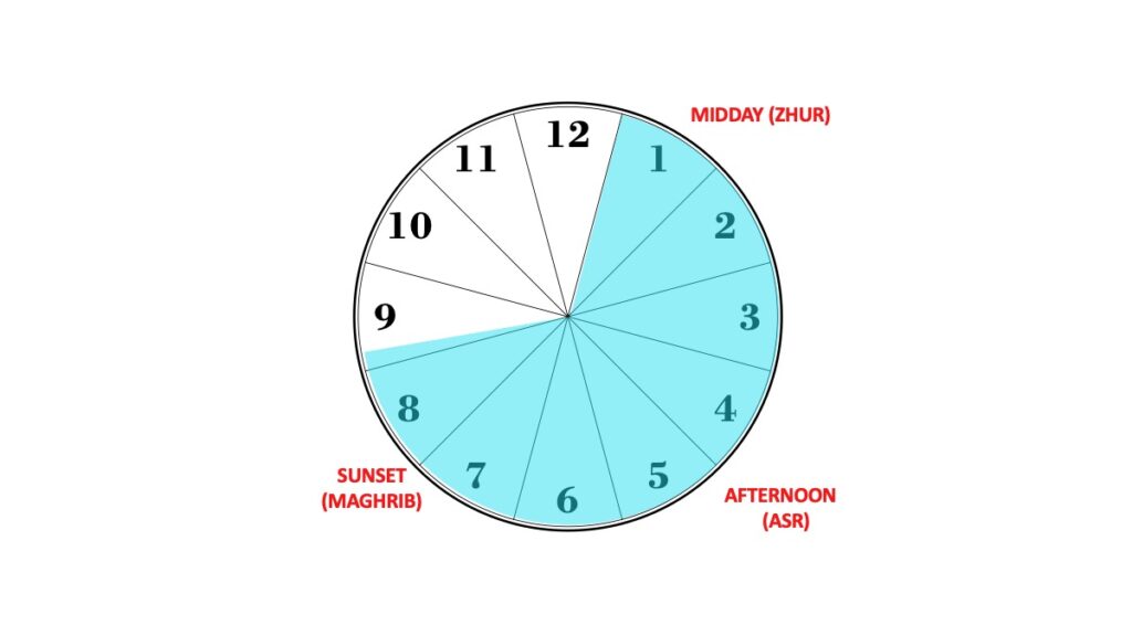 A circular diagram resembling a clock face, divided into twelve segments labeled 1 through 12. Segments from 1 to 8 are shaded in blue. Red text highlights three times: "MIDDAY (ZHUR)" near 12 at the top, "AFTERNOON (ASR)" near 5, and "SUNSET (MAGHRIB)" near 8.