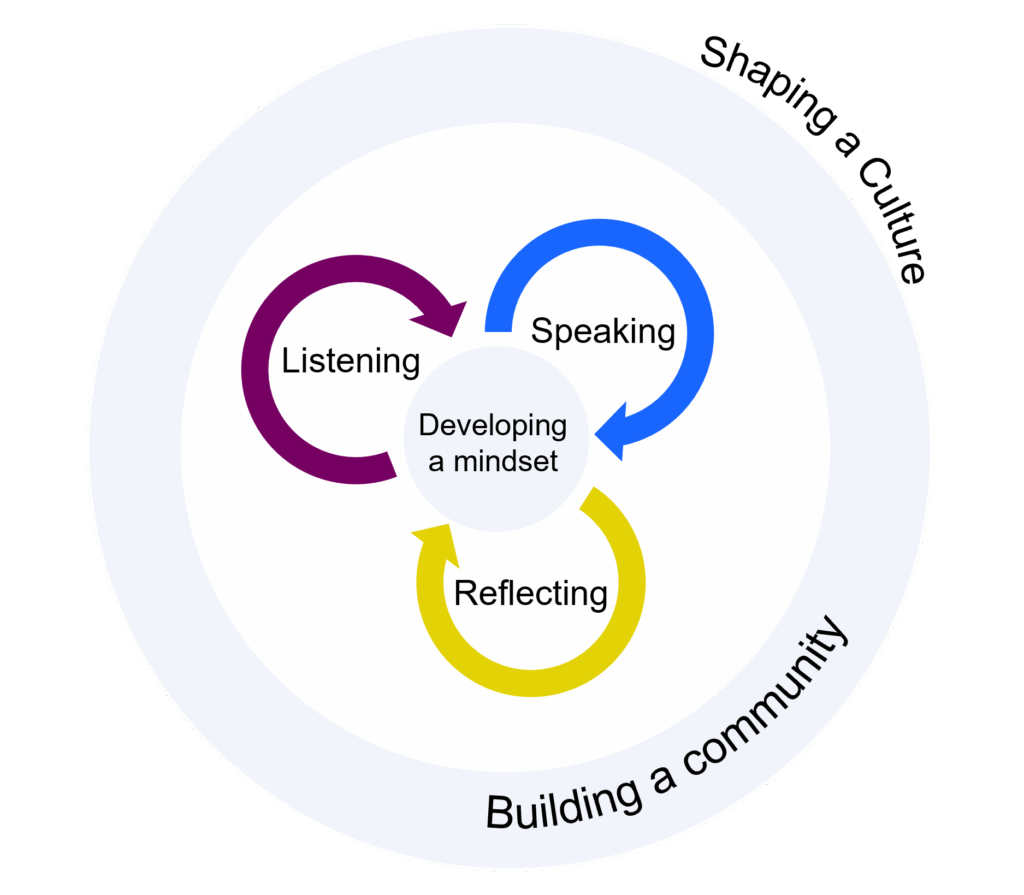 Dialogue Collaborative Logo, emphasizing that listening, speaking, and reflecting can work to develop a mindset, then build a community, which ultimately shapes culture.